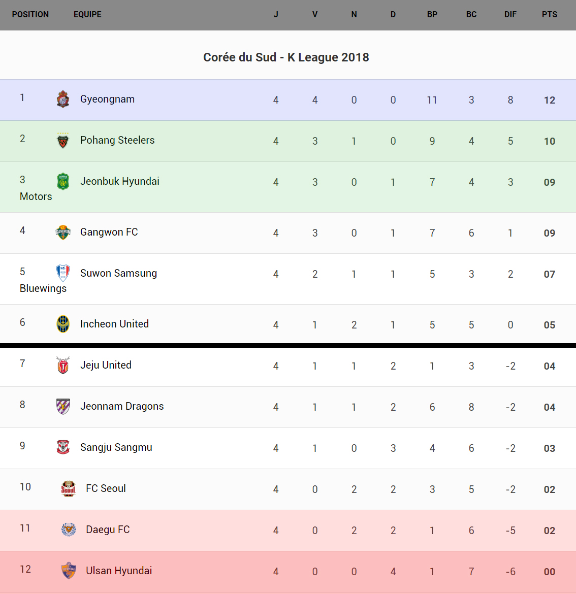 Corée du Sud K League 2018 Gyeongnam et Marcão intenables Corée du Sud K League 2018 Gyeongnam et Marcão intenables