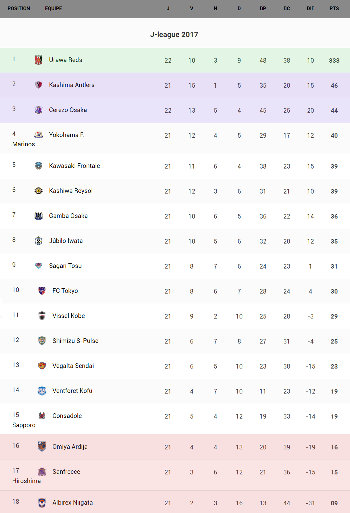 Lucarne Opposée Japon JLeague 2017 Kashima reprend la main