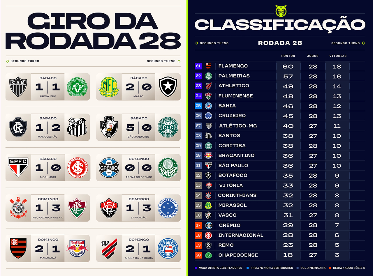 J28 : Résultats et classement